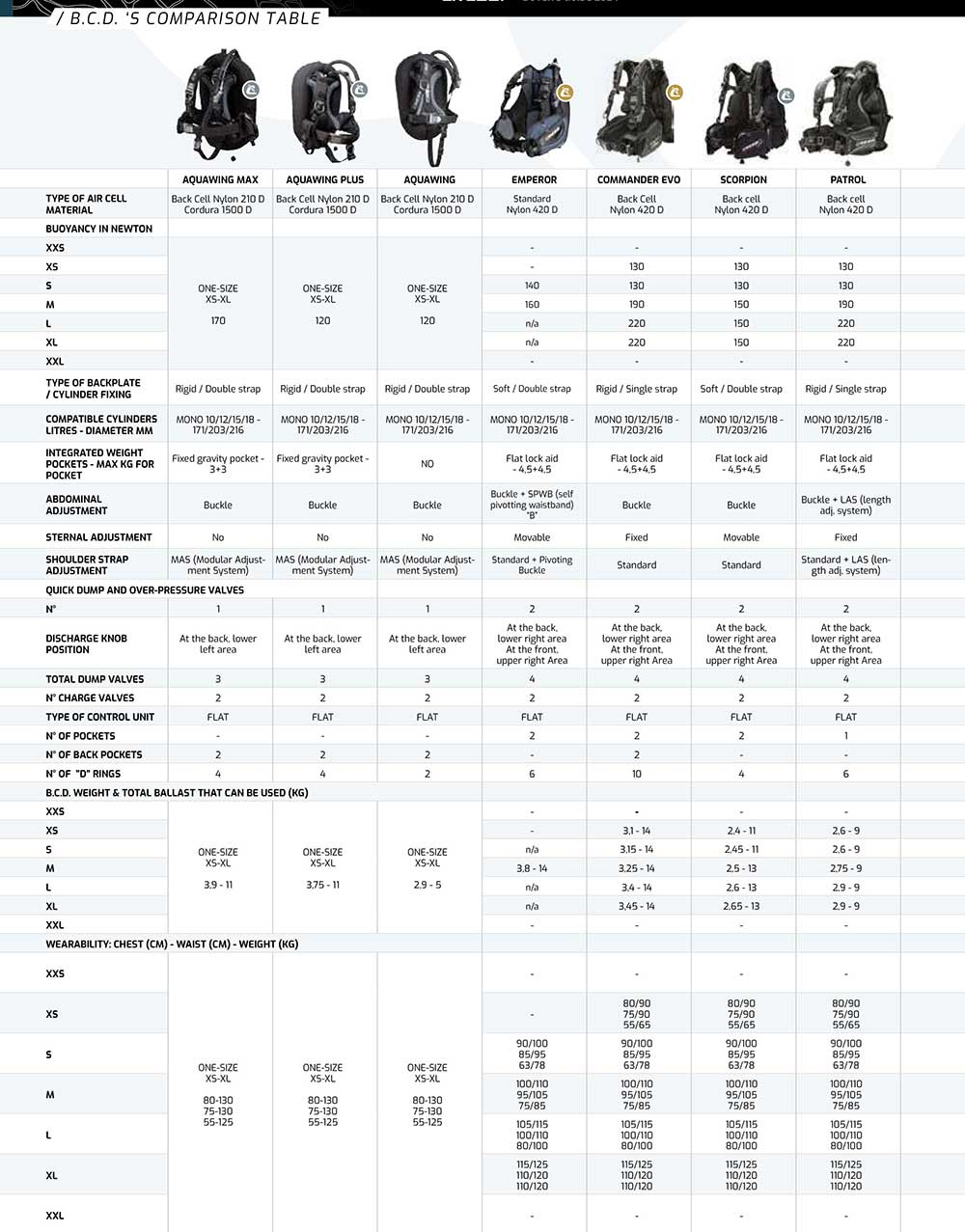 Guide tailles et comparatif gilets stabilisateurs Cressi